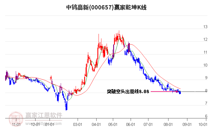 000657中钨高新赢家乾坤K线工具