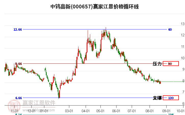 000657中钨高新江恩价格循环线工具