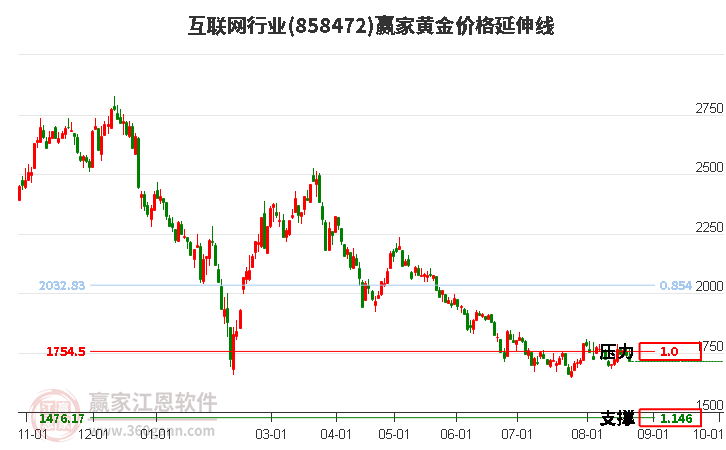 互联网行业黄金价格延伸线工具