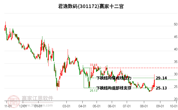 301172君逸数码赢家十二宫工具