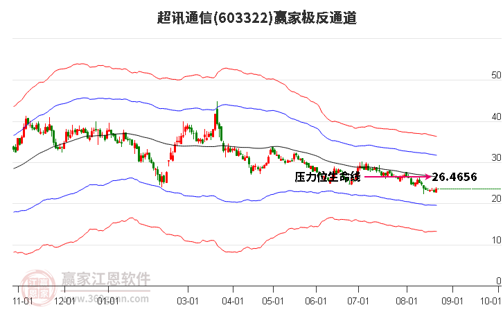 603322超讯通信赢家极反通道工具