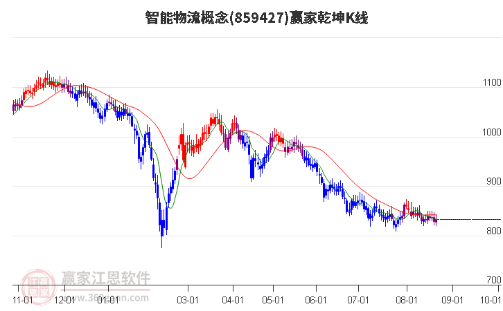 859427智能物流赢家乾坤K线工具