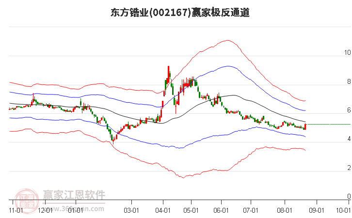 002167东方锆业赢家极反通道工具