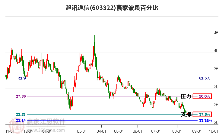 603322超讯通信波段百分比工具