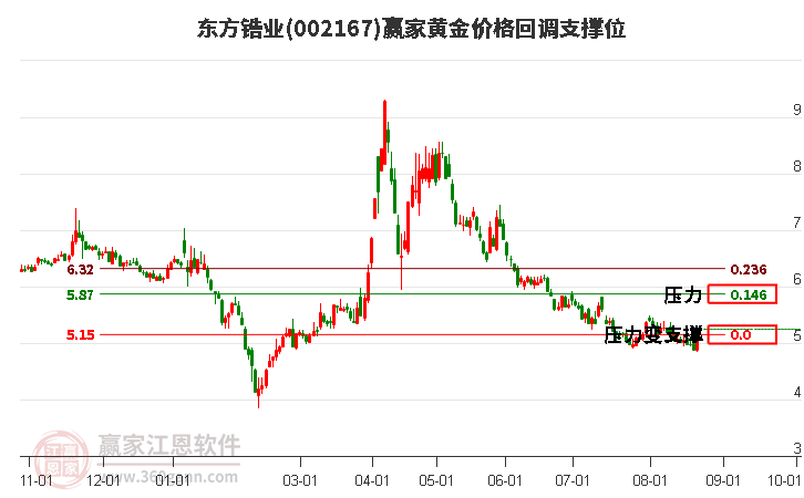 002167东方锆业黄金价格回调支撑位工具