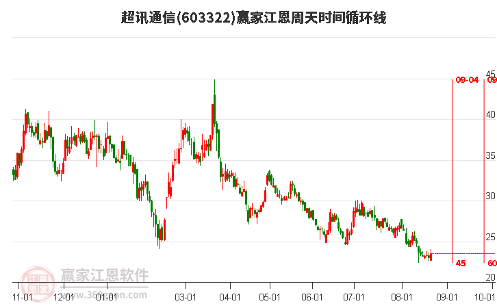 603322超讯通信江恩周天时间循环线工具