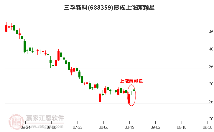 三孚新科形成上涨两颗星形态