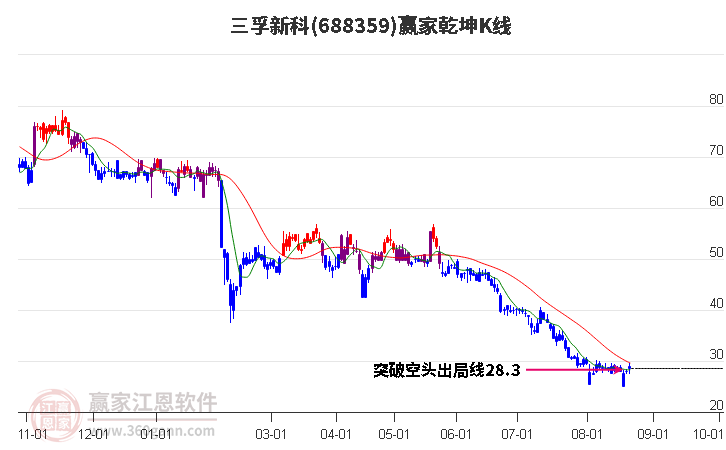 688359三孚新科赢家乾坤K线工具