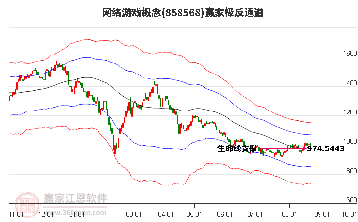 858568网络游戏赢家极反通道工具