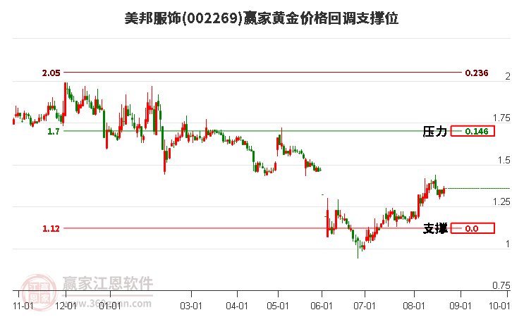 002269美邦服饰黄金价格回调支撑位工具