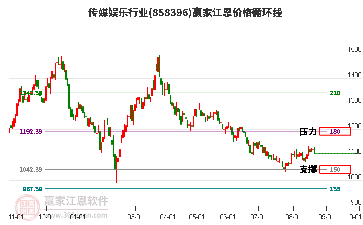 传媒娱乐行业江恩价格循环线工具