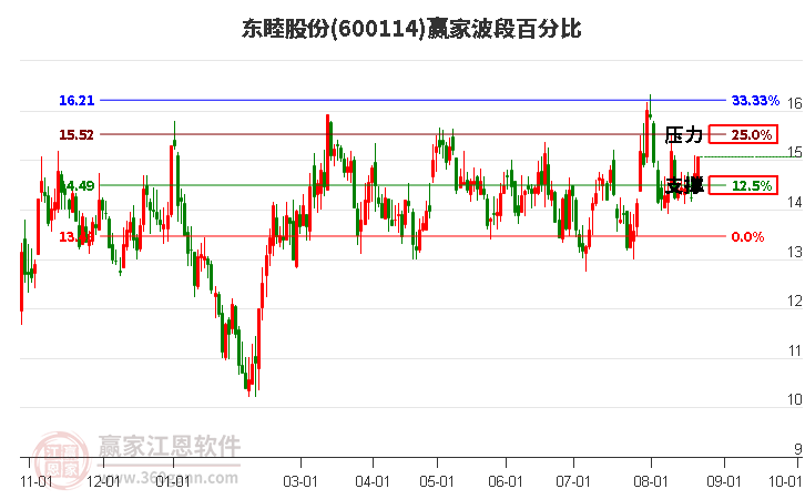 600114東睦股份波段百分比工具