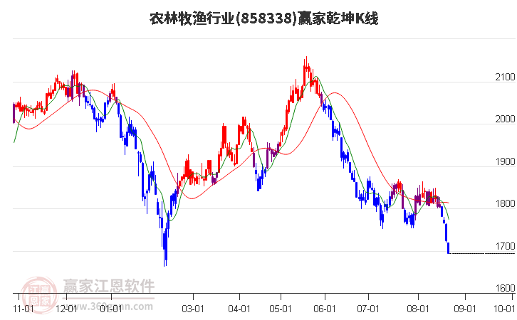 858338农林牧渔赢家乾坤K线工具