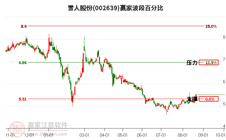 002639雪人股份波段百分比工具