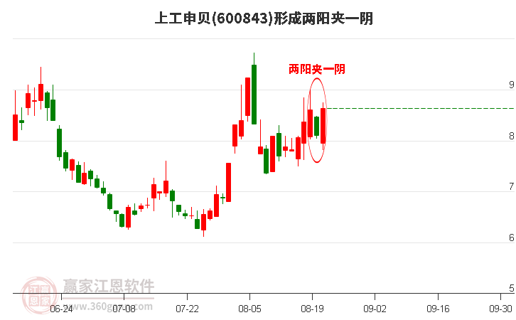 上工申贝(600843)形成两阳夹一阴形态