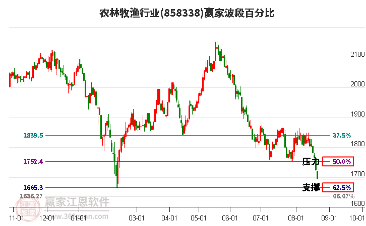 农林牧渔行业波段百分比工具