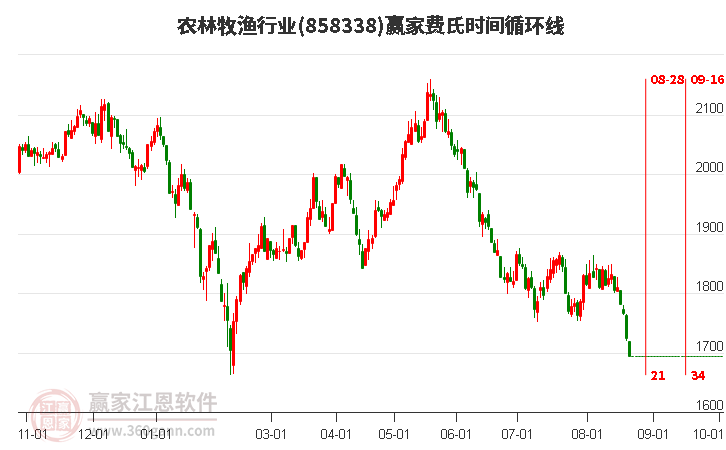 农林牧渔行业费氏时间循环线工具