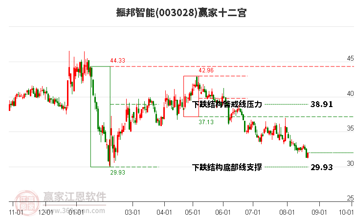 003028振邦智能赢家十二宫工具