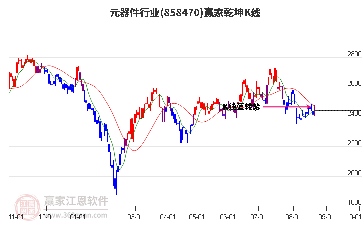 858470元器件赢家乾坤K线工具