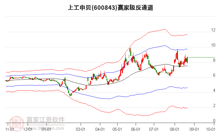 600843上工申贝赢家极反通道工具