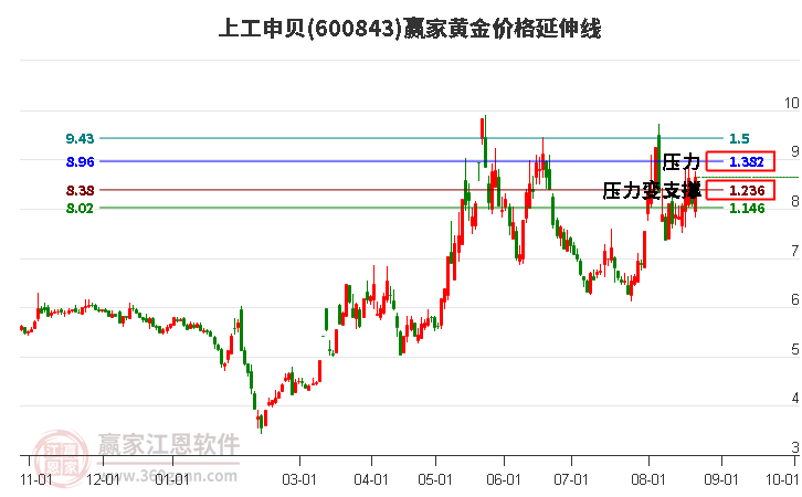 600843上工申贝黄金价格延伸线工具