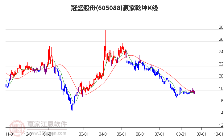 605088冠盛股份赢家乾坤K线工具