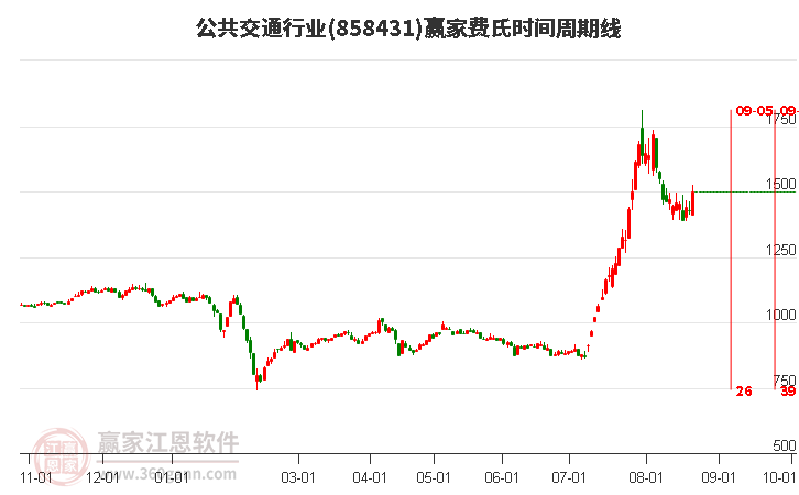 公共交通行业赢家费氏时间周期线工具