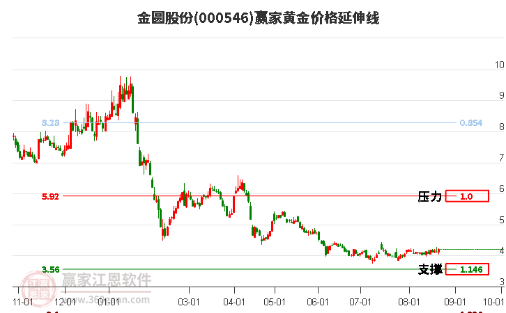 000546金圆股份黄金价格延伸线工具