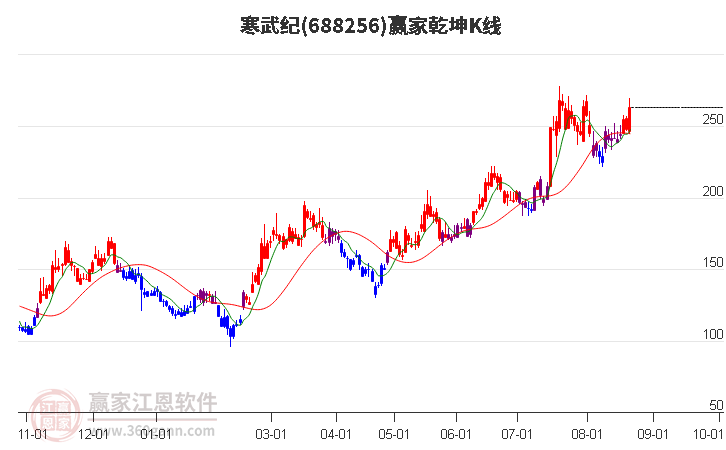 688256寒武纪赢家乾坤K线工具