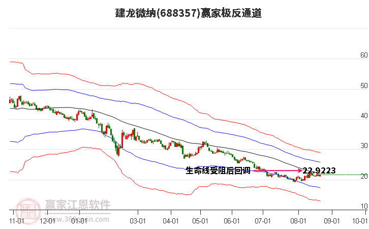 688357建龙微纳赢家极反通道工具