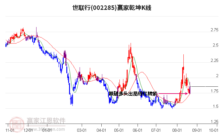 002285世联行赢家乾坤K线工具