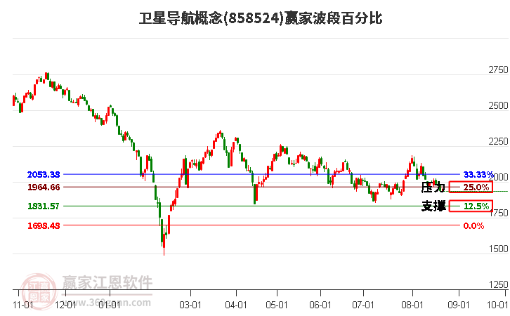 卫星导航概念赢家波段百分比工具