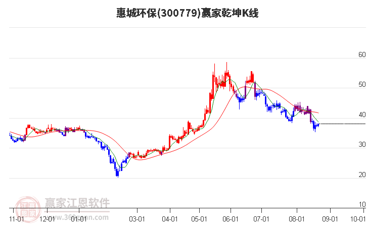 300779惠城环保赢家乾坤K线工具