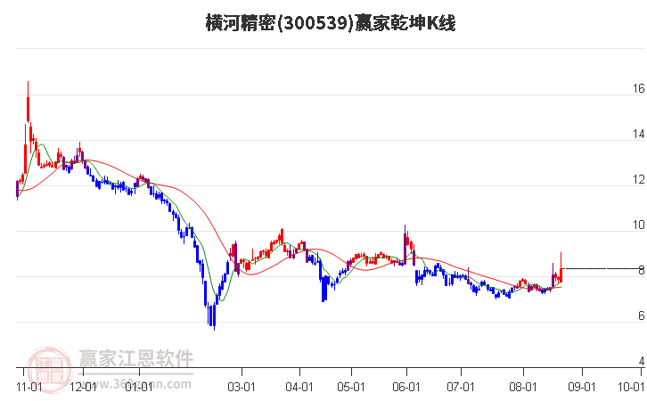 300539横河精密赢家乾坤K线工具