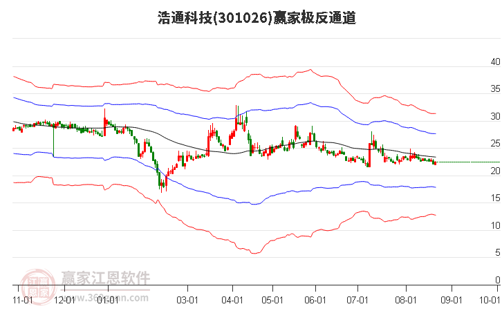 301026浩通科技赢家极反通道工具