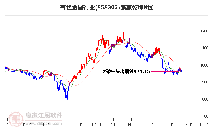 858302有色金属赢家乾坤K线工具