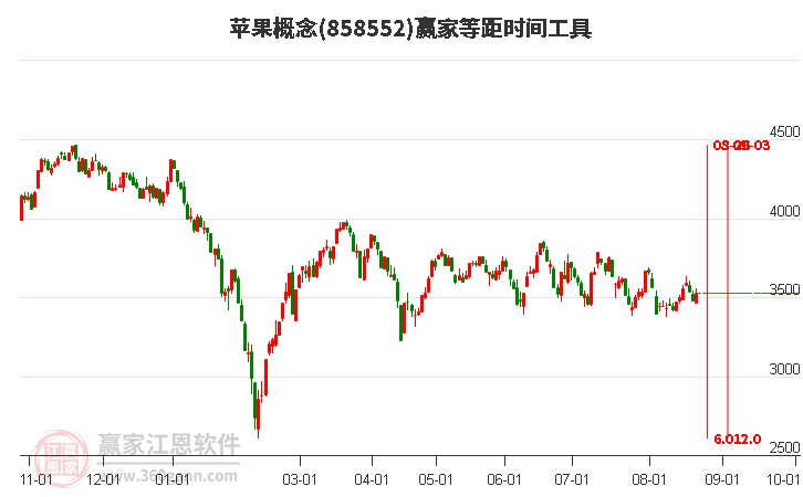 苹果概念等距时间周期线工具