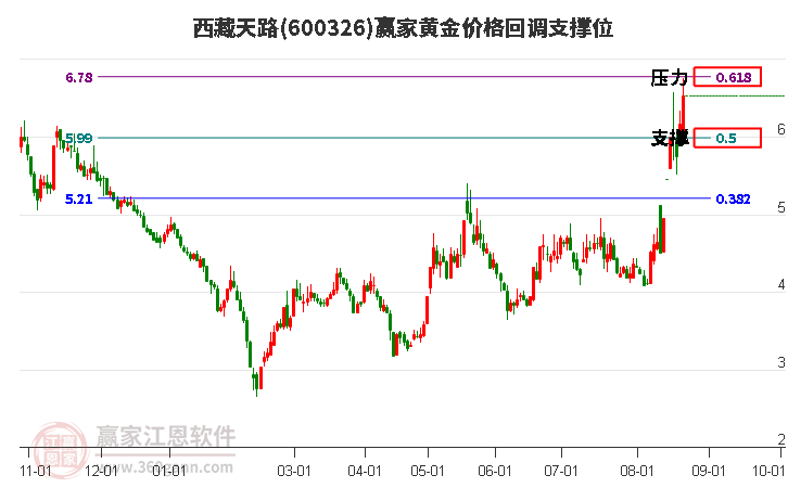 600326西藏天路黄金价格回调支撑位工具