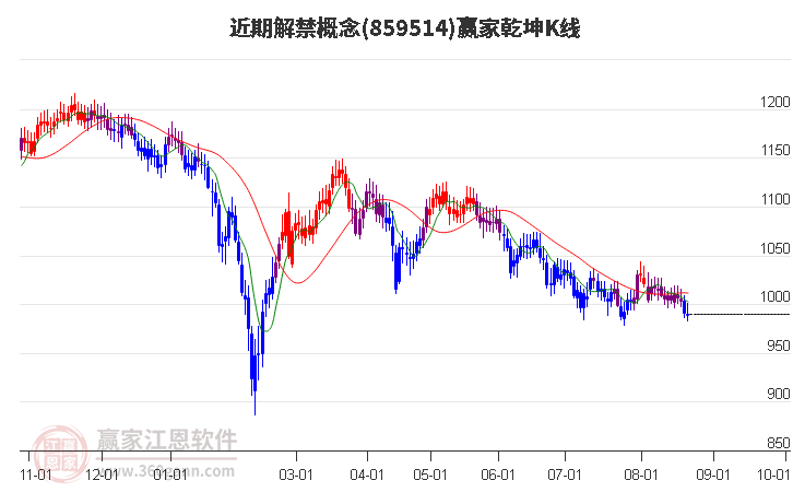 859514近期解禁赢家乾坤K线工具