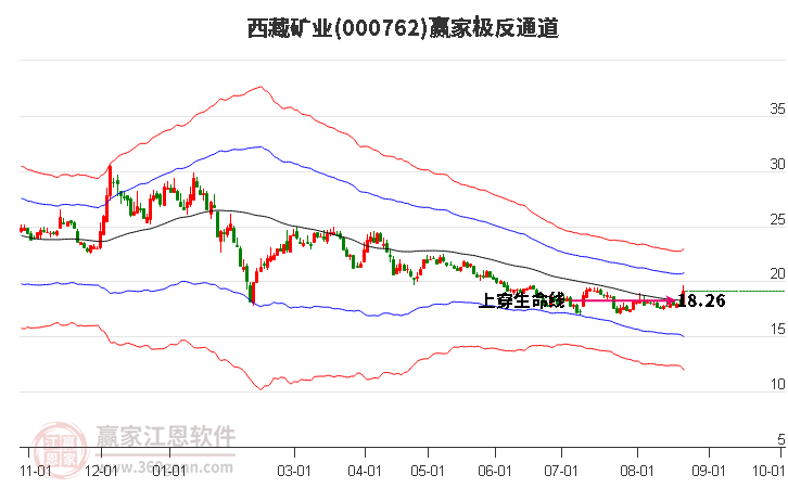 000762西藏矿业赢家极反通道工具