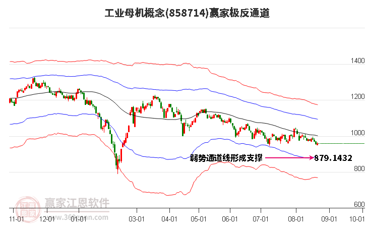 858714工业母机赢家极反通道工具