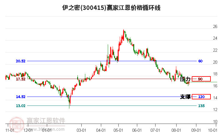 300415伊之密江恩价格循环线工具