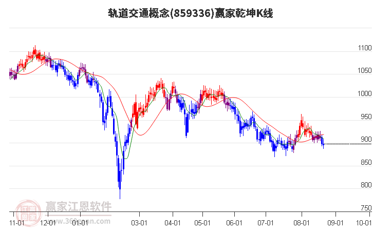 859336轨道交通赢家乾坤K线工具