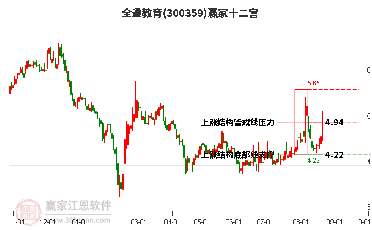 300359全通教育赢家十二宫工具