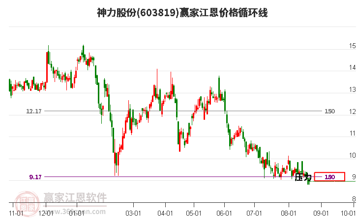 603819神力股份江恩价格循环线工具