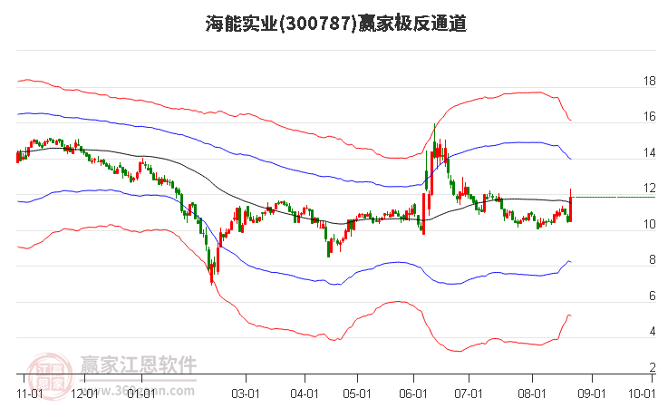 300787海能实业赢家极反通道工具