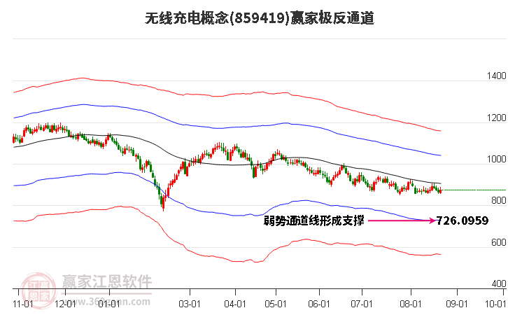 859419无线充电赢家极反通道工具