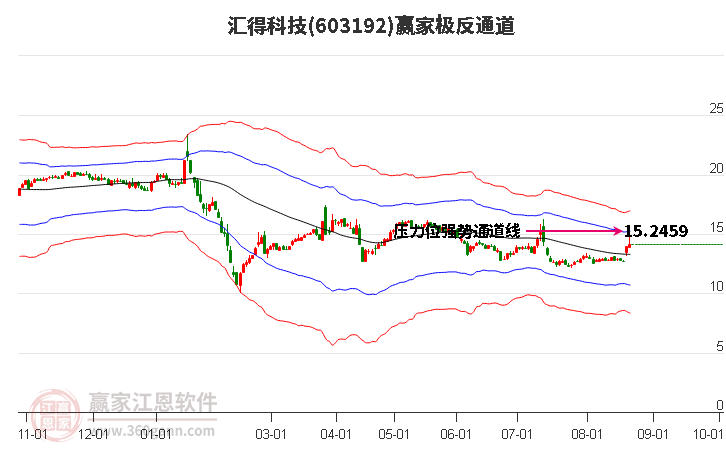 603192汇得科技赢家极反通道工具