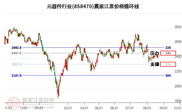 元器件行业江恩价格循环线工具