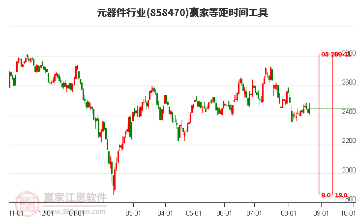 元器件行业等距时间周期线工具